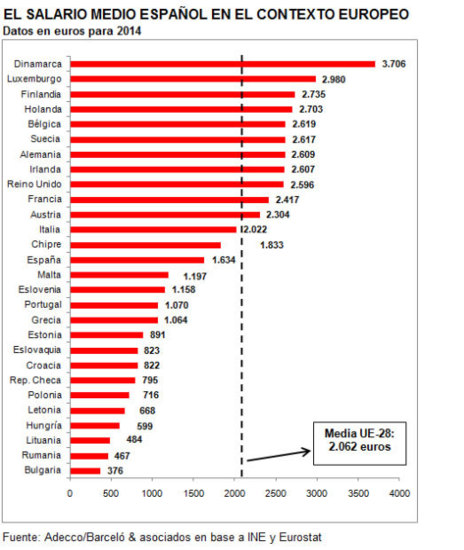 salarios medios en Europa